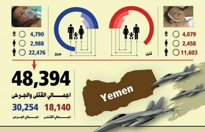 المؤتمر نت - كشف مركز عين الإنسانية للحقوق والتنمية عن جرائم العدوان السعودي - الأمريكي بحق الشعب اليمني خلال 8 سنوات