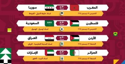 المؤتمر نت - اكتمل عقد المنتخبات الثمانية المتأهلة إلى ربع نهائي كأس العرب لكرة القدم، عقب انتهاء مباريات الجولة الثالثة الختامية في المجموعتين الثالثة والرابعة